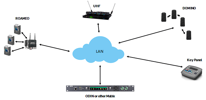 Hybird-Wireless-Communications-System